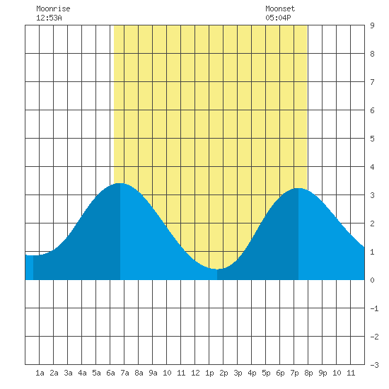 Elk River tide chart for Monday, August 18, 2025