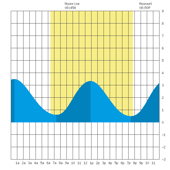 Elk River tide chart for Monday, August 25, 2025