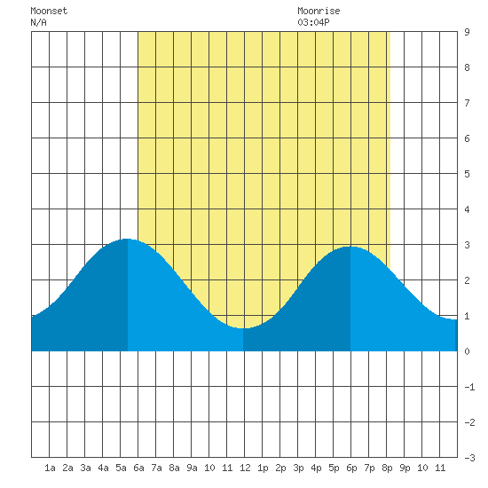 Elk River tide chart for Saturday, August 2, 2025