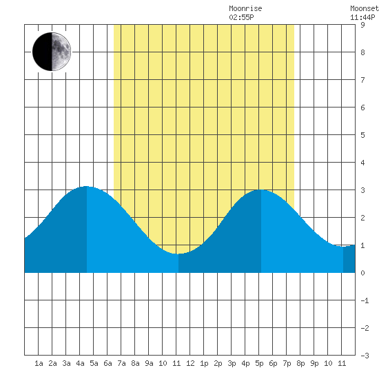 Elk River tide chart for Sunday, August 31, 2025