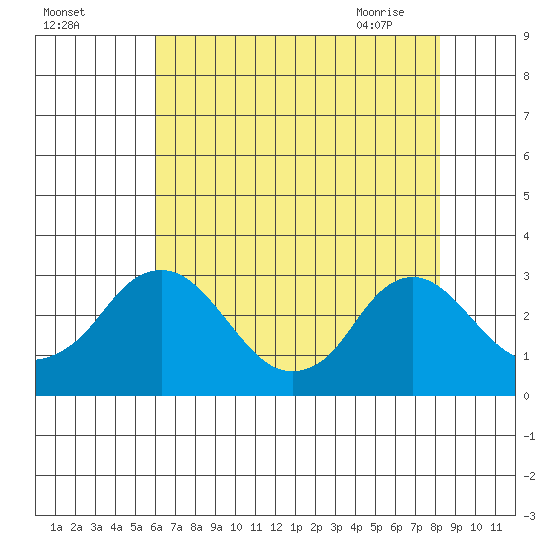 Elk River tide chart for Sunday, August 3, 2025