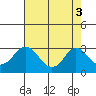 Elk River tide chart for Sunday, August 3, 2025