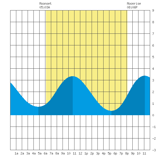 Elk River tide chart for Friday, August 8, 2025