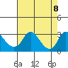 Elk River tide chart for Friday, August 8, 2025