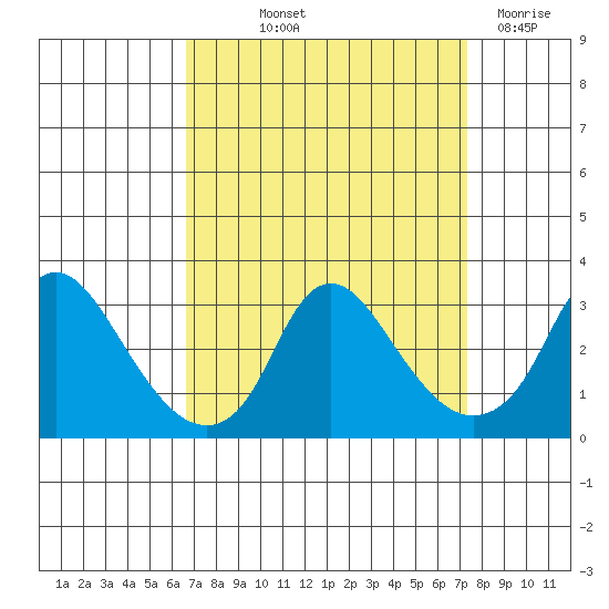 Elk River tide chart for Wednesday, September 10, 2025