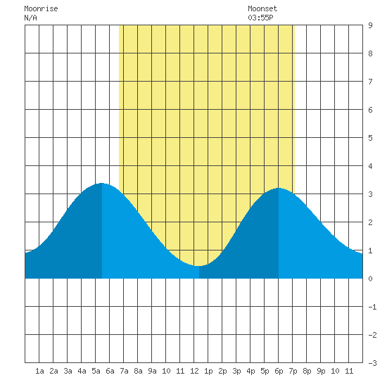 Elk River tide chart for Monday, September 15, 2025