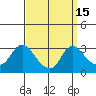 Elk River tide chart for Monday, September 15, 2025