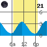 Elk River tide chart for Sunday, September 21, 2025
