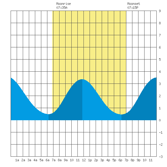 Elk River tide chart for Monday, September 22, 2025