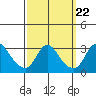 Elk River tide chart for Monday, September 22, 2025