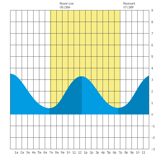 Elk River tide chart for Tuesday, September 23, 2025