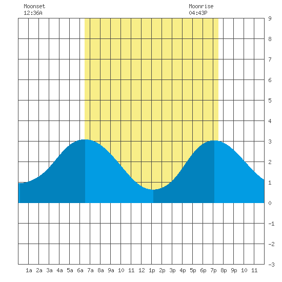Elk River tide chart for Tuesday, September 2, 2025