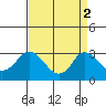 Elk River tide chart for Tuesday, September 2, 2025