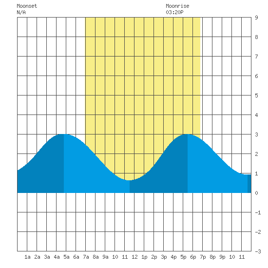 Elk River tide chart for Tuesday, September 30, 2025