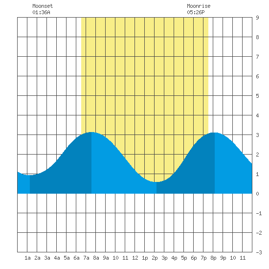 Elk River tide chart for Wednesday, September 3, 2025