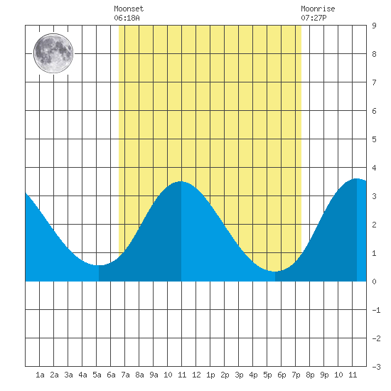 Elk River tide chart for Sunday, September 7, 2025
