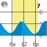 Elk River tide chart for Sunday, September 7, 2025