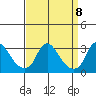 Elk River tide chart for Monday, September 8, 2025