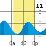 Elk River tide chart for Saturday, October 11, 2025