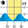 Elk River tide chart for Monday, October 13, 2025