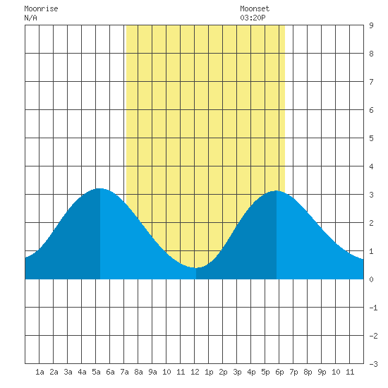 Elk River tide chart for Tuesday, October 14, 2025