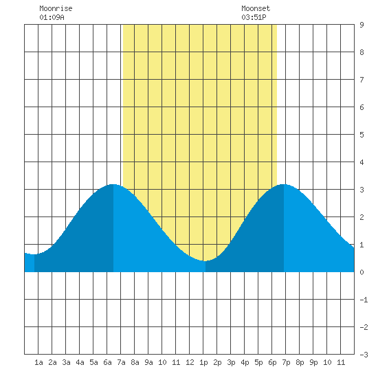 Elk River tide chart for Wednesday, October 15, 2025