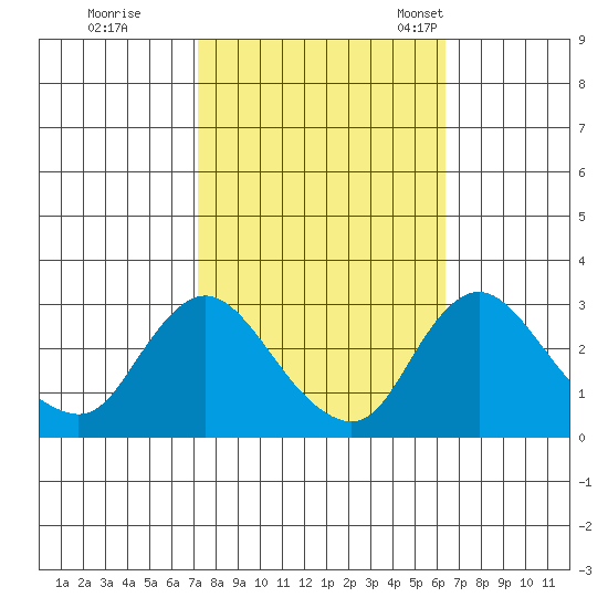 Elk River tide chart for Thursday, October 16, 2025
