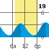 Elk River tide chart for Sunday, October 19, 2025