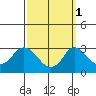 Elk River tide chart for Wednesday, October 1, 2025