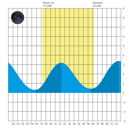 Elk River tide chart for Tuesday, October 21, 2025