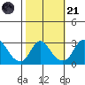 Elk River tide chart for Tuesday, October 21, 2025