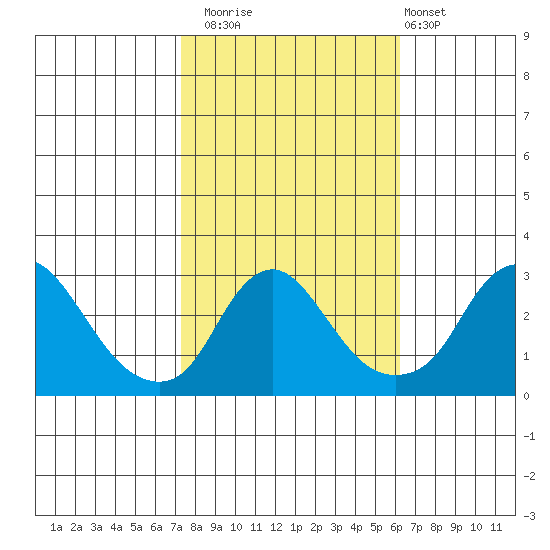 Elk River tide chart for Wednesday, October 22, 2025