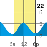 Elk River tide chart for Wednesday, October 22, 2025