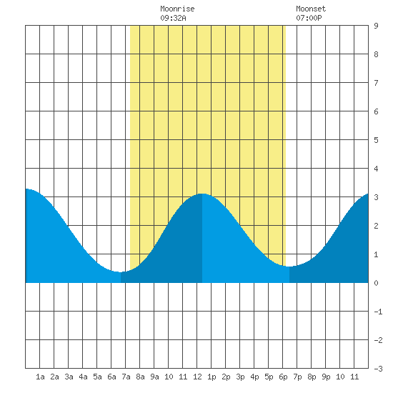 Elk River tide chart for Thursday, October 23, 2025