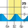 Elk River tide chart for Saturday, October 25, 2025