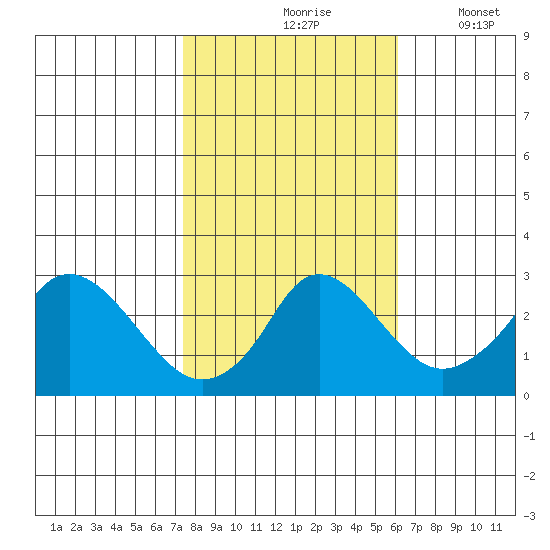 Elk River tide chart for Sunday, October 26, 2025