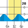 Elk River tide chart for Tuesday, October 28, 2025