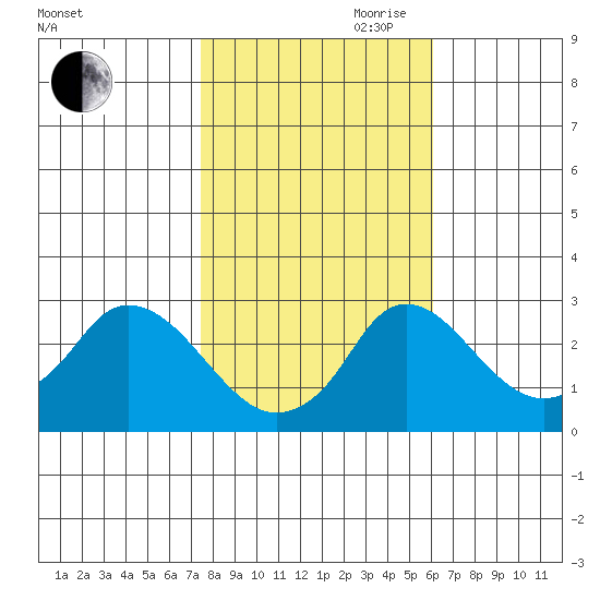 Elk River tide chart for Wednesday, October 29, 2025