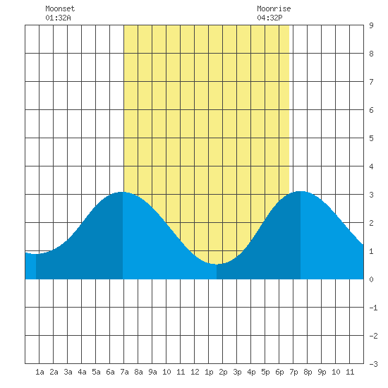 Elk River tide chart for Thursday, October 2, 2025
