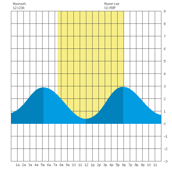 Elk River tide chart for Thursday, October 30, 2025