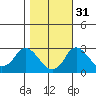 Elk River tide chart for Friday, October 31, 2025