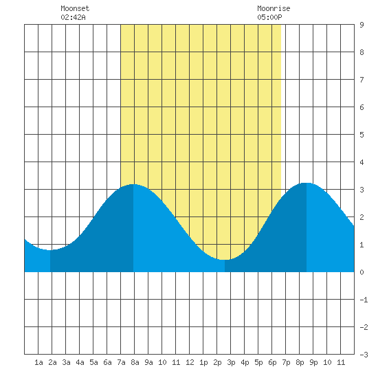 Elk River tide chart for Friday, October 3, 2025