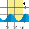 Elk River tide chart for Saturday, October 4, 2025