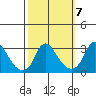 Elk River tide chart for Tuesday, October 7, 2025