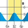 Elk River tide chart for Wednesday, October 8, 2025