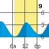 Elk River tide chart for Thursday, October 9, 2025