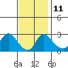 Elk River tide chart for Tuesday, November 11, 2025