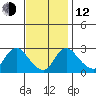 Elk River tide chart for Wednesday, November 12, 2025