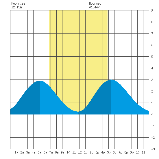 Elk River tide chart for Thursday, November 13, 2025