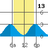 Elk River tide chart for Thursday, November 13, 2025